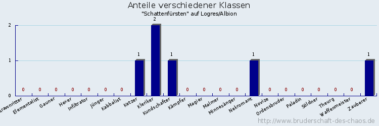 Anteile verschiedener Klassen