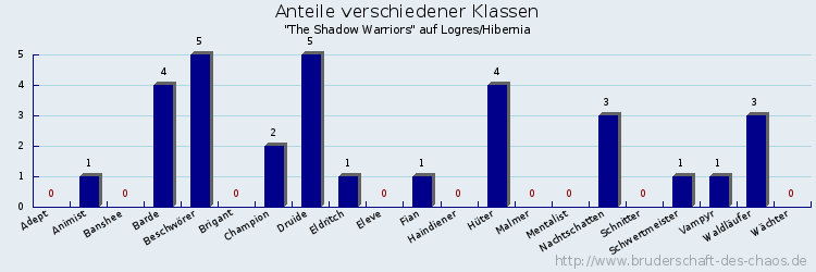 Anteile verschiedener Klassen