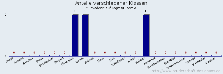 Anteile verschiedener Klassen