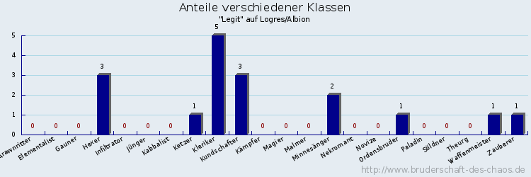 Anteile verschiedener Klassen