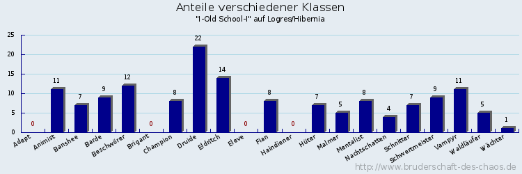 Anteile verschiedener Klassen