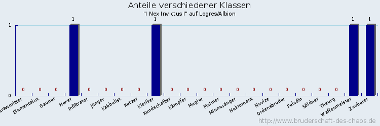 Anteile verschiedener Klassen