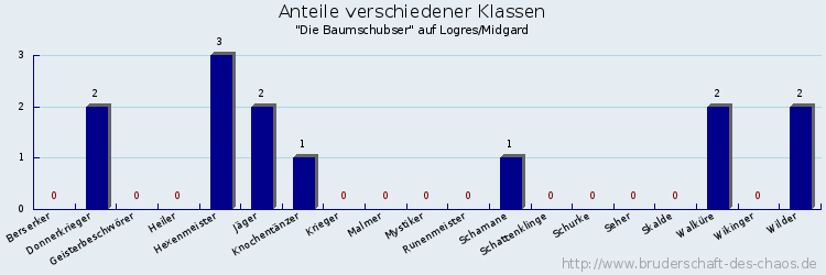 Anteile verschiedener Klassen