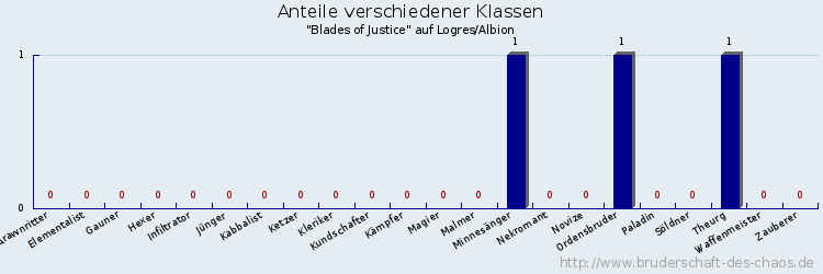 Anteile verschiedener Klassen