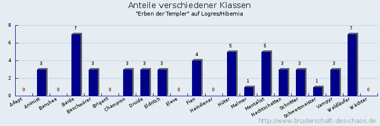 Anteile verschiedener Klassen