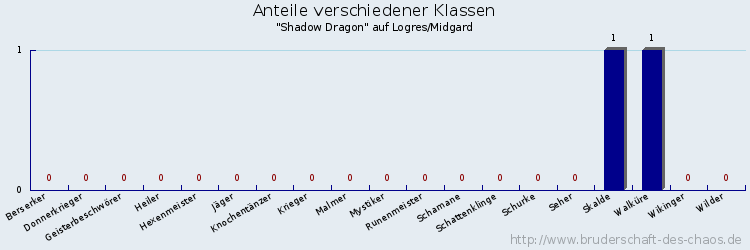 Anteile verschiedener Klassen