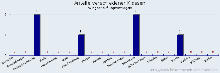 Anteile verschiedener Klassen