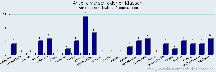 Anteile verschiedener Klassen