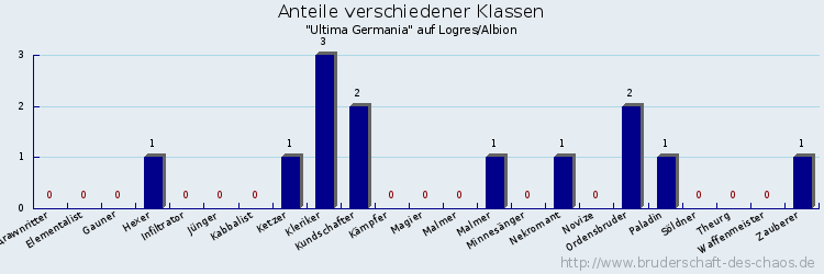 Anteile verschiedener Klassen