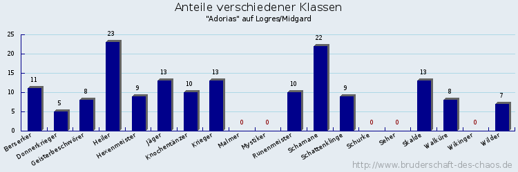 Anteile verschiedener Klassen