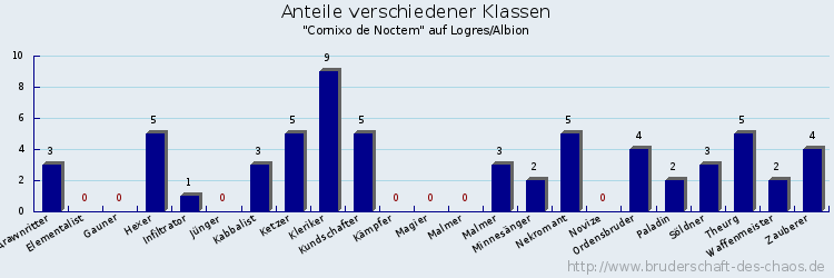 Anteile verschiedener Klassen