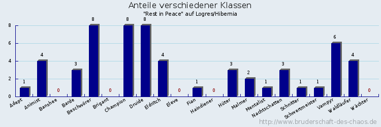 Anteile verschiedener Klassen