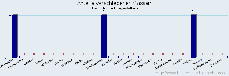 Anteile verschiedener Klassen