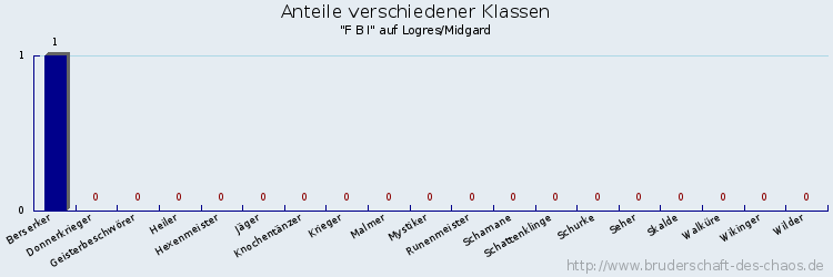 Anteile verschiedener Klassen