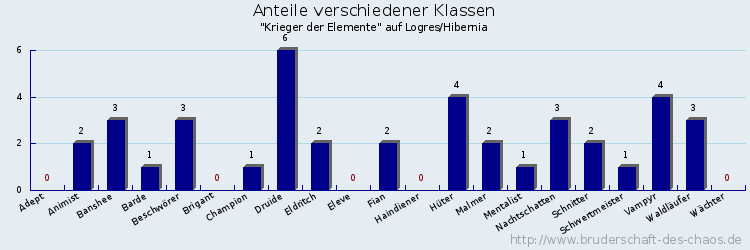 Anteile verschiedener Klassen