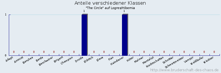 Anteile verschiedener Klassen