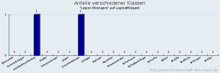 Anteile verschiedener Klassen