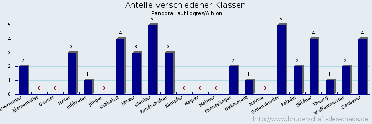 Anteile verschiedener Klassen