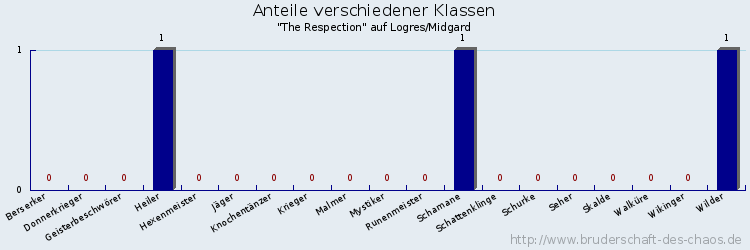 Anteile verschiedener Klassen