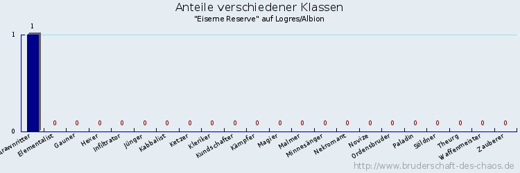 Anteile verschiedener Klassen