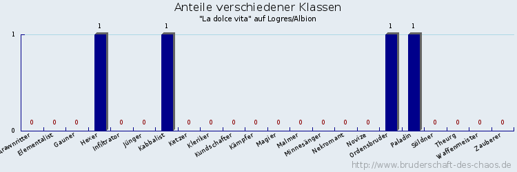 Anteile verschiedener Klassen