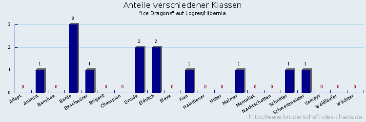 Anteile verschiedener Klassen