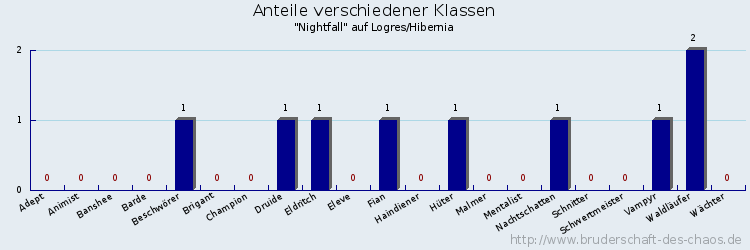 Anteile verschiedener Klassen