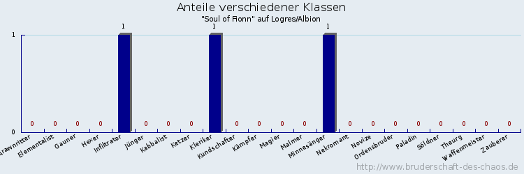 Anteile verschiedener Klassen