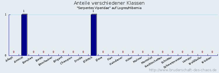 Anteile verschiedener Klassen