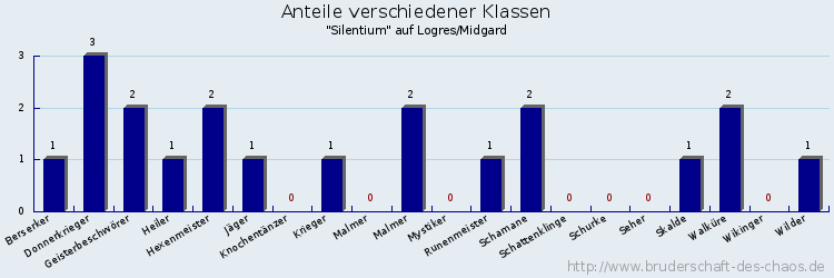 Anteile verschiedener Klassen