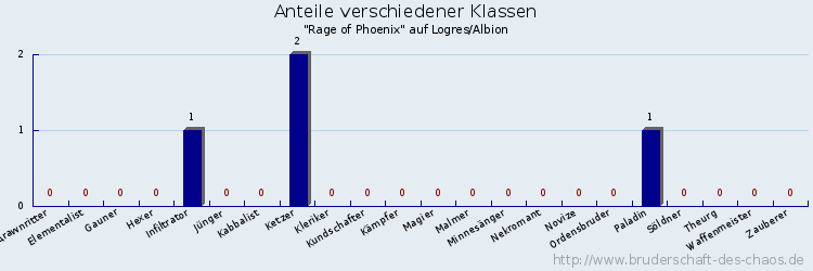 Anteile verschiedener Klassen