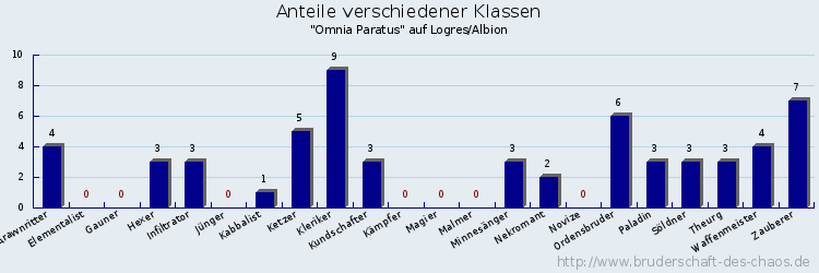 Anteile verschiedener Klassen