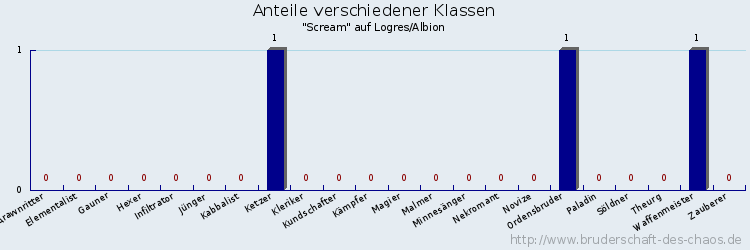 Anteile verschiedener Klassen