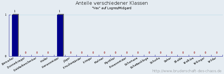 Anteile verschiedener Klassen