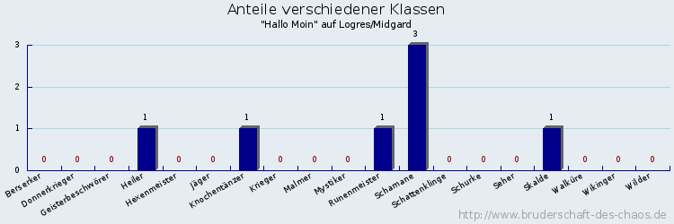 Anteile verschiedener Klassen