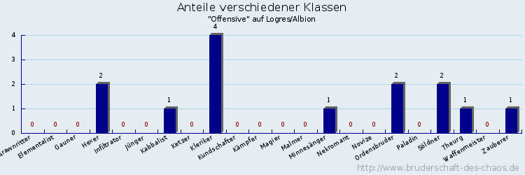 Anteile verschiedener Klassen