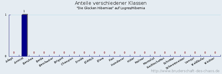 Anteile verschiedener Klassen