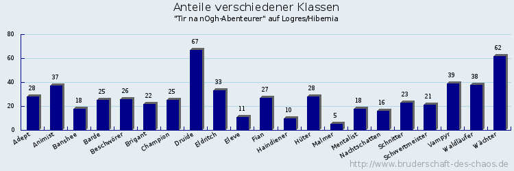 Anteile verschiedener Klassen