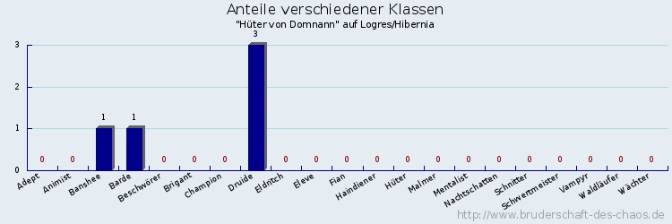 Anteile verschiedener Klassen