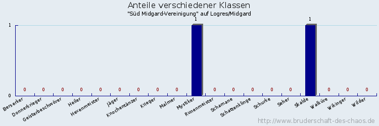 Anteile verschiedener Klassen