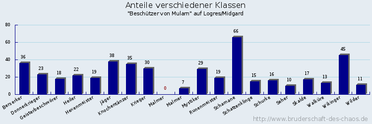 Anteile verschiedener Klassen