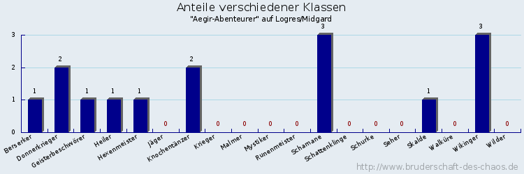 Anteile verschiedener Klassen