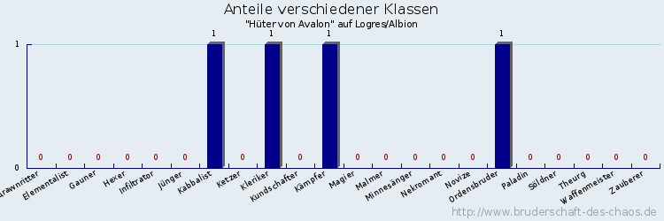 Anteile verschiedener Klassen