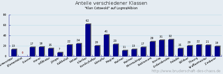 Anteile verschiedener Klassen