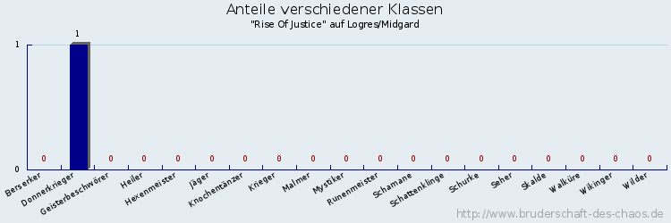 Anteile verschiedener Klassen