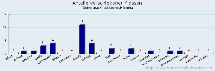 Anteile verschiedener Klassen