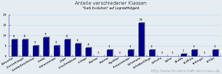 Anteile verschiedener Klassen