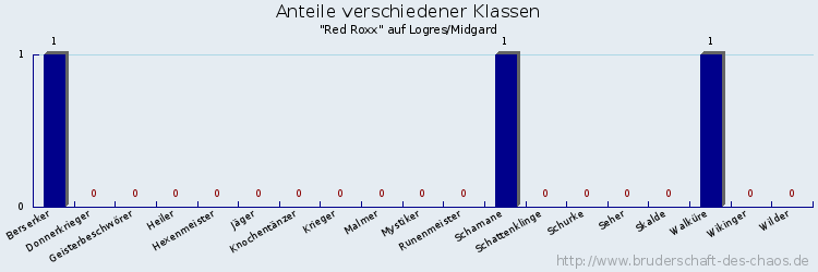 Anteile verschiedener Klassen