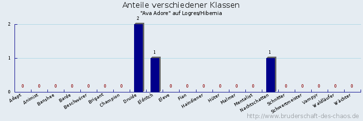 Anteile verschiedener Klassen