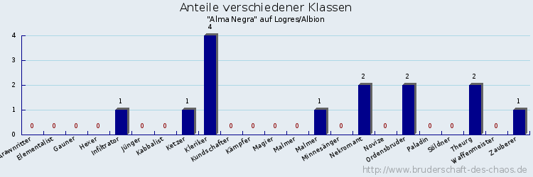 Anteile verschiedener Klassen